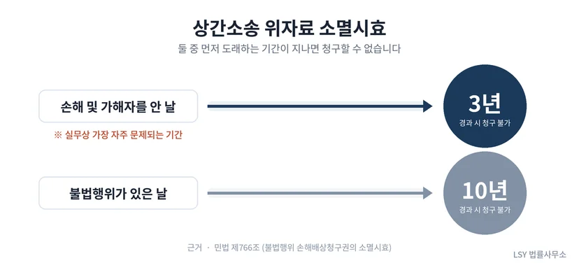 상간소송 위자료의 소멸시효를 안 날 3년, 행위일 10년으로 표시한 타임라인