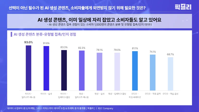 - AI 생성 콘텐츠 접촉 경험이 있는 소비자 1,000명의 콘텐츠 분류 및 유형별 접촉/인지 데이터