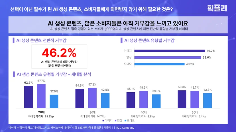 AI 생성 콘텐츠 접촉 경험이 있는 소비자 1,000명의 AI 생성 콘텐츠에 대한 전반적·유형별 거부감 데이터