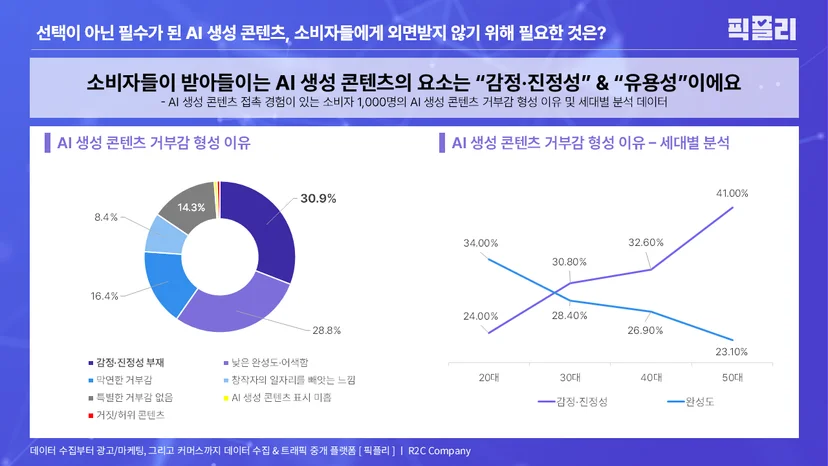 AI 생성 콘텐츠 접촉 경험이 있는 소비자 1,000명의 AI 생성 콘텐츠 거부감 형성 이유 및 세대별 분석 데이터
