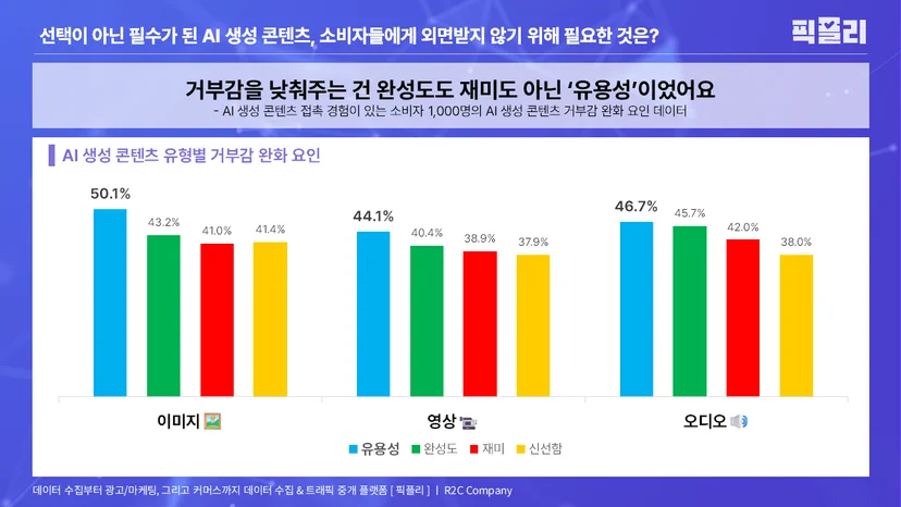 AI 생성 콘텐츠 접촉 경험이 있는 소비자 1,000명의 AI 생성 콘텐츠 거부감 완화 요인 데이터