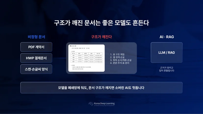 구조가 깨진 비정형 문서(PDF·HWP·스캔본)가 RAG에 들어가 AI 답변이 흔들리는 과정을 보여주는 도식 — 소버린 AI에서 문서 구조화가 필요한 이유