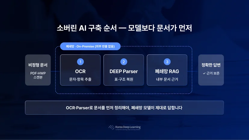 소버린 AI 구축 순서 도식: 비정형 문서 → OCR → DEEP Parser(문서 구조화) → 폐쇄망 RAG → 정확한 답변으로 이어지는 외부 반출 없는 온프레미스 파이프라인