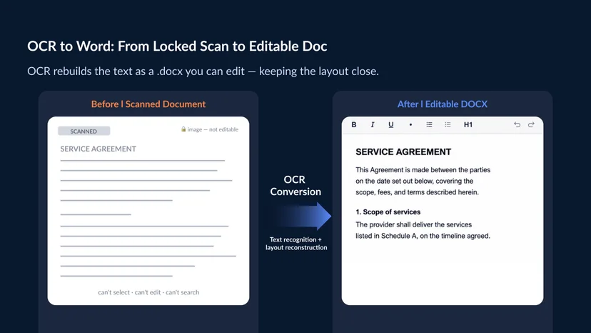 A scanned document page on the left, locked as an image, flowing into an editable Word (.docx) document on the right with selectable text, headings, and a paragraph — and a note that the output is editable text, not structured data