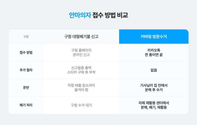 안마의자 버릴 때 구청 신고 보다 커버링 방문수거로 연락 주시면 좋은 이유