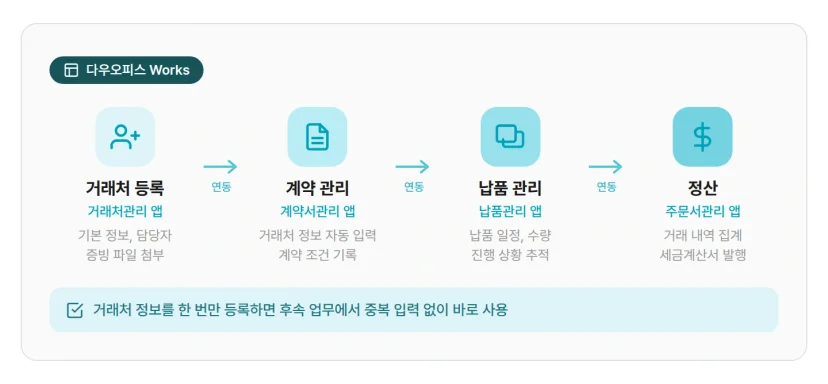 다우오피스 Works 거래처 등록부터 정산까지 업무 흐름