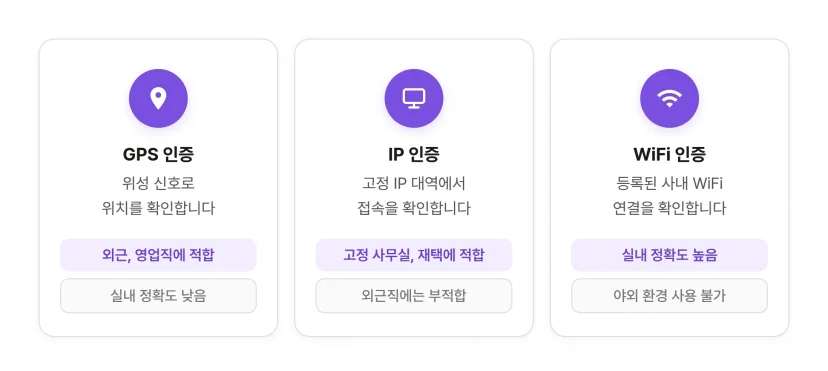 GPS, IP, WiFi 세 가지 모바일 출퇴근 인증 방식의 특성과 적합 환경을 비교한 인포그래픽