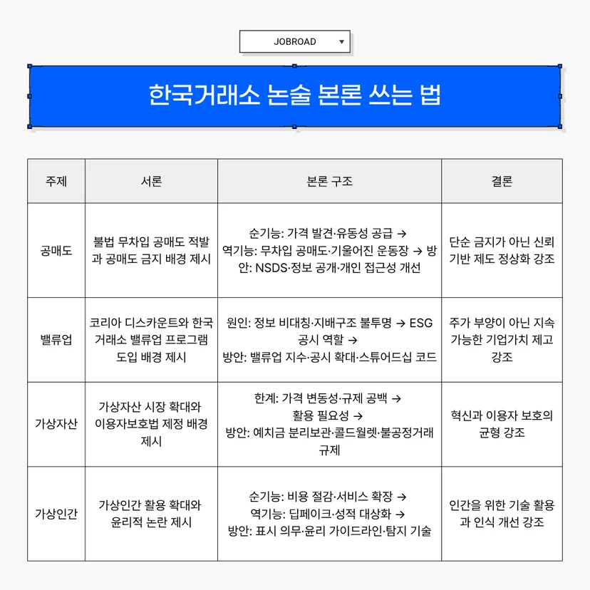 한국거래소 논술 본론 쓰는 법' 이미지입니다. 본론 문단 구성 공식으로 01 주장 문장(문단의 핵심), 02 근거 문장(사례, 제도, 데이터로 뒷받침), 03 연결 문장(다음 문단이나 결론으로 이어지는 문장)을 제시합니다. 하단에는 공매도 순기능을 다룬 본론 문단 예시와 밸류업 방안을 다룬 본론 문단 예시문이 포함되어 있습니다