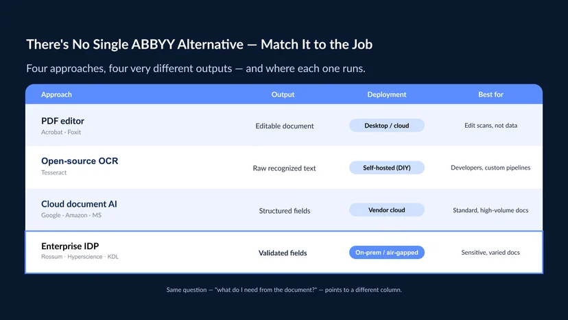A comparison matrix of four ABBYY-alternative approaches — PDF editor, open-source OCR, cloud document AI, and on-premise enterprise IDP — across output, deployment, and best-for, with the on-premise enterprise IDP row highlighted