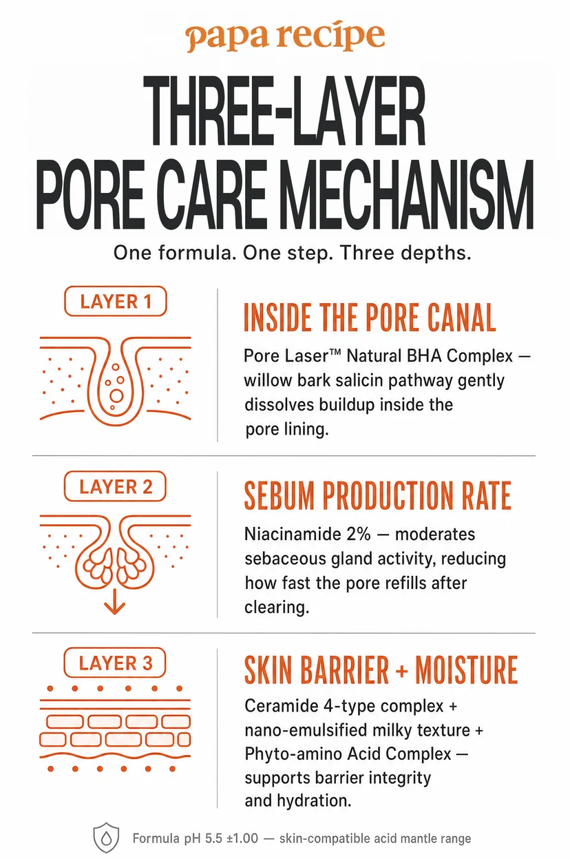 Papa Recipe infographic titled "Three-Layer Pore Care Mechanism — One formula. One step. Three depths." showing three layers: Layer 1 inside the pore canal (Pore Laser™ Natural BHA Complex dissolves buildup via willow bark salicin pathway), Layer 2 sebum production rate (Niacinamide 2% moderates sebaceous gland activity), and Layer 3 skin barrier and moisture (Ceramide 4-type complex, nano-emulsified milky texture, and Phyto-amino Acid Complex support barrier integrity and hydration), with a note that formula pH is 5.5 ±1.00