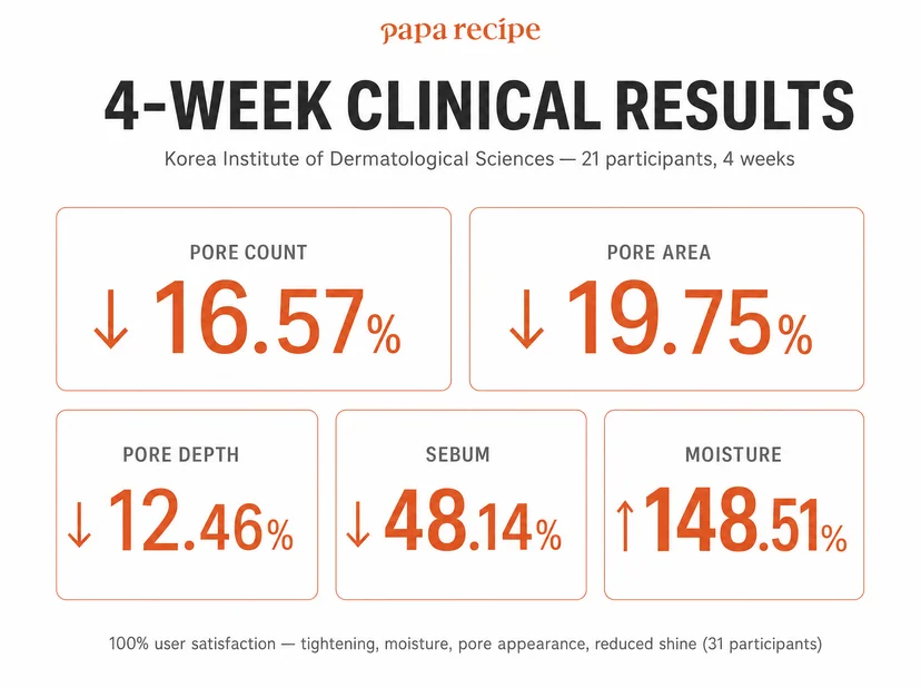 Papa Recipe 4-week clinical results infographic from Korea Institute of Dermatological Sciences with 21 participants showing: pore count down 16.57%, pore area down 19.75%, pore depth down 12.46%, sebum down 48.14%, and moisture up 148.51%, with a footnote of 100% user satisfaction across tightening, moisture, pore appearance, and reduced shine from 31 participants