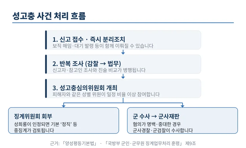 성고충 사건 진행 구조 흐름도. 신고·분리조치, 감찰·법무 반복 조사, 성고충심의위원회를 거쳐 징계위원회 또는 군사재판으로 이어지는 단계