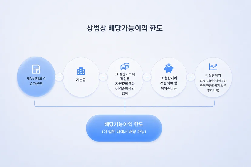 상법상 배당가능이익 한도