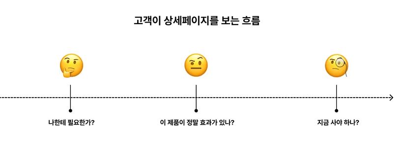 고객이 상세페이지를 보는 흐름
