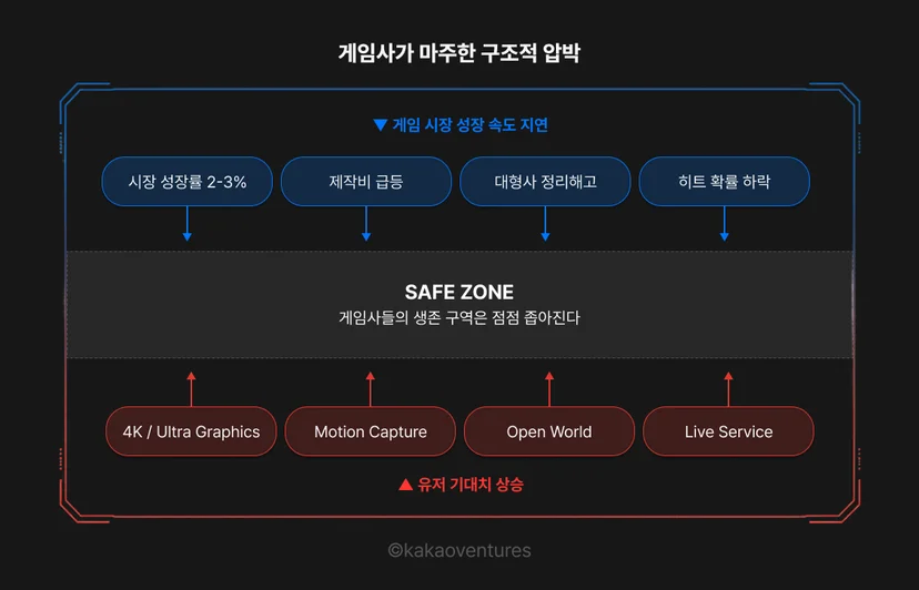 게임사가 마주한 구조적 압박을 시각화한 인포그래픽. 위에서는 게임 시장 성장 속도 지연(시장 성장률 2~3%, 제작비 급등, 대형사 정리해고, 히트 확률 하락)이 아래로 압박하고, 아래에서는 유저 기대치 상승(4K/Ultra Graphics, Motion Capture, Open World, Live Service)이 위로 압박하는 구조. 가운데 Safe Zone(게임사들의 생존 구역)이 양쪽에서 점점 좁아지는 모습을 HUD 형식으로 표현했다.