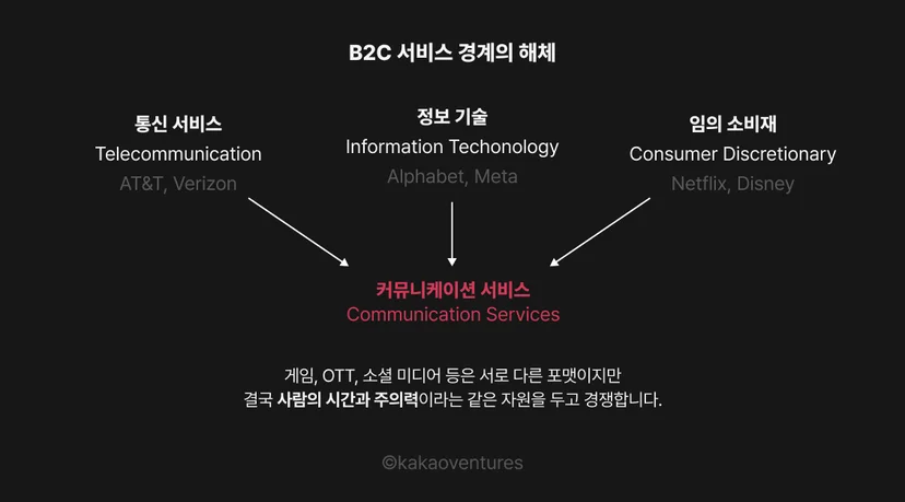 2018년 S&P GICS 개편을 시각화한 인포그래픽. 기존에 분리되어 있던 세 섹터 — 통신 서비스(AT&T, Verizon), 정보 기술(Alphabet, Meta), 임의 소비재(Netflix, Disney) — 가 화살표를 통해 하나의 커뮤니케이션 서비스(Communication Services)로 통합되는 구조를 보여준다. 하단에 "게임, OTT, 소셜 미디어 등은 서로 다른 포맷이지만 결국 사람의 시간과 주의력이라는 같은 자원을 두고 경쟁한다"는 설명이 붙어 있다.