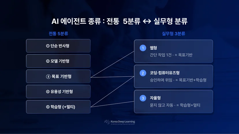 전통 5가지 AI 에이전트 분류(단순반사·모델기반·목표기반·유용성·학습형)와 실무형 분류(웹·코딩·자율 에이전트)를 연결한 매핑 도식