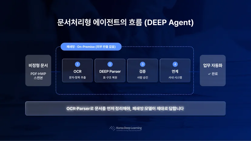 문서처리형 AI 에이전트의 업무 흐름 도식: 문서 수집 → OCR → Parser(구조화) → 검증 → 사내 시스템 연계, 폐쇄망 처리