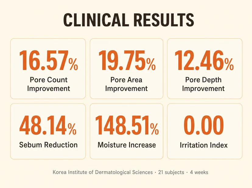 Clinical results infographic from Korea Institute of Dermatological Sciences with 21 subjects over 4 weeks showing six measurements in a 3x2 grid: 16.57% pore count improvement, 19.75% pore area improvement, 12.46% pore depth improvement, 48.14% sebum reduction, 148.51% moisture increase, and 0.00 irritation index