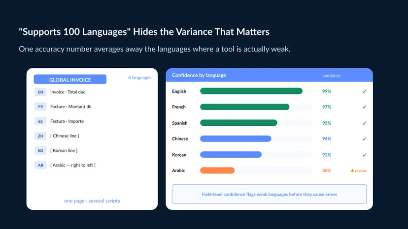 A vendor claim of "supports 100+ languages, ~94% average accuracy" shown as reassuring, contrasted with a per-language accuracy chart where English, French, Spanish, and Japanese clear the average line but Korean and Arabic fall below it and are flagged for review — showing how one average number hides the languages that fail 
