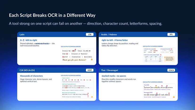 Four cards showing how different scripts challenge OCR — Latin (left-to-right baseline), Arabic (right-to-left with position-dependent letterforms), CJK (thousands of characters, optional vertical text), and Thai/Devanagari (stacked characters and no spaces between words) 