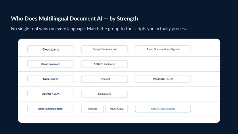 A landscape grouping multilingual OCR tools by strength — cloud giants (Google Document AI, Azure), broad coverage (ABBYY FineReader), open-source (Tesseract, PaddleOCR), agentic/VLM (LlamaParse), and Asian-language depth (Upstage, Naver Clova, Korea Deep Learning)