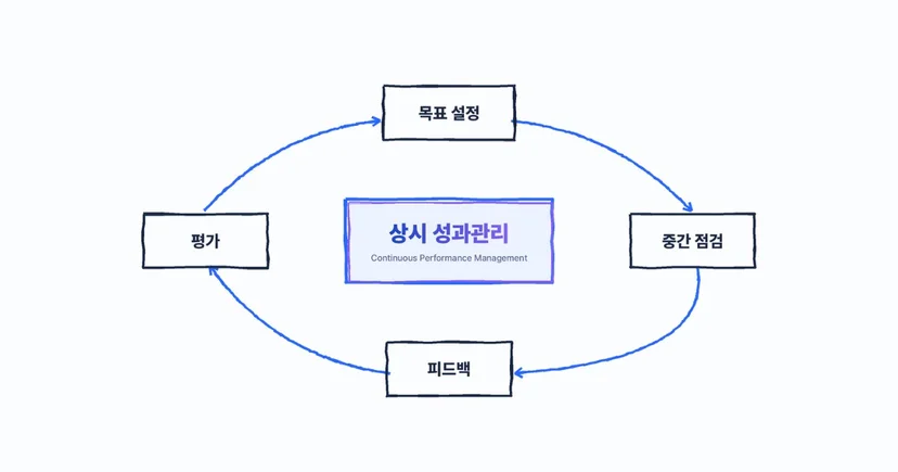 상시 성과관리(Continuous Performance Management) 순환 구조 프로세스 다이어그램 - 목표 설정, 중간 점검, 피드백, 평가 4단계 흐름도