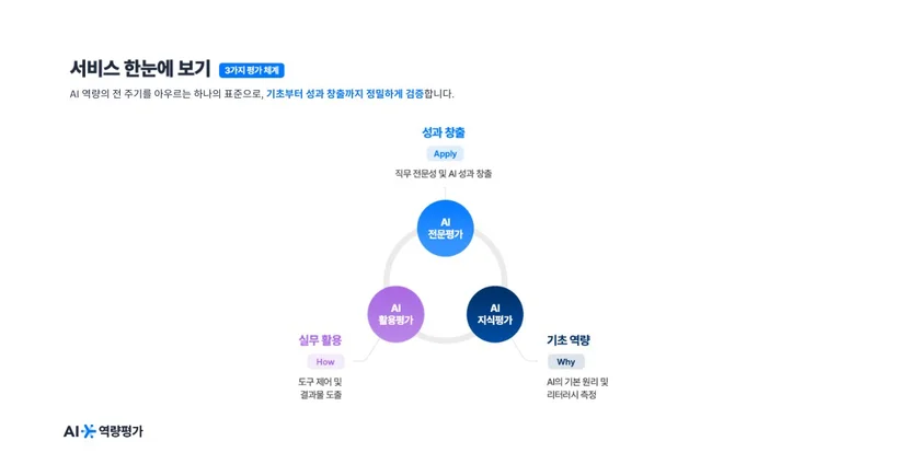 프로그래머스 AI 역량평가 서비스의 3단계 모듈형 평가 체계