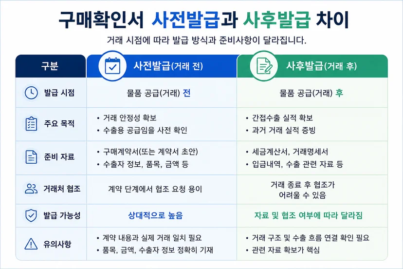 구매확인서 사전발급 사후발급 차이