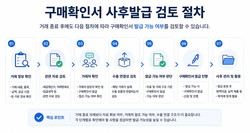 구매확인서 사후발급 검토 절차