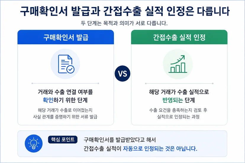 구매확인서 발급과 간접수출 실적 인정 차이