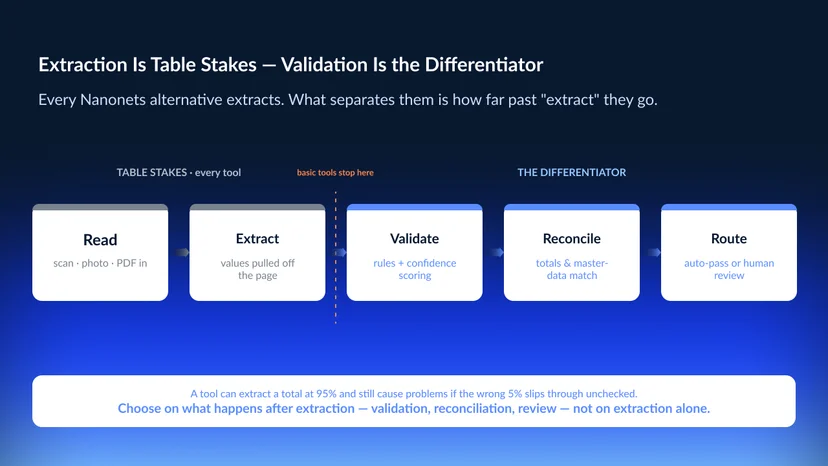 A horizontal pipeline — Read, Extract, Validate, Reconcile, Route — with a marker showing that basic extraction tools stop after "Extract," while validation-and-agentic document AI continues through validation against business rules, reconciliation against totals, confidence-based human review, and routing into the system