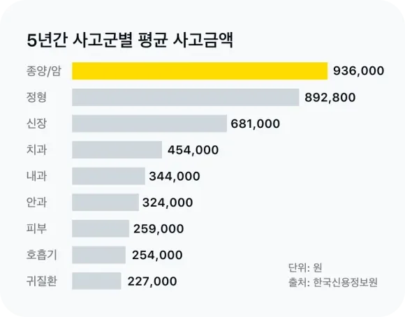 한국신용정보원, 반려동물보험 현황 및 사고군별 평균 금액