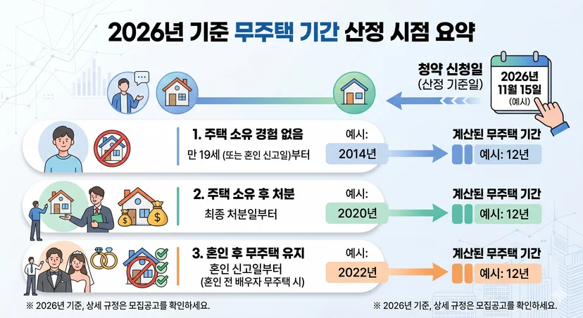 무주택 기간 산정 시점을 설명하는 인포그래픽 그래픽 구조