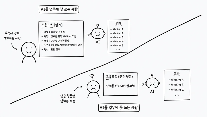 AI 잘 쓰는 사람과 못 쓰는 사람 일러스트 이미지