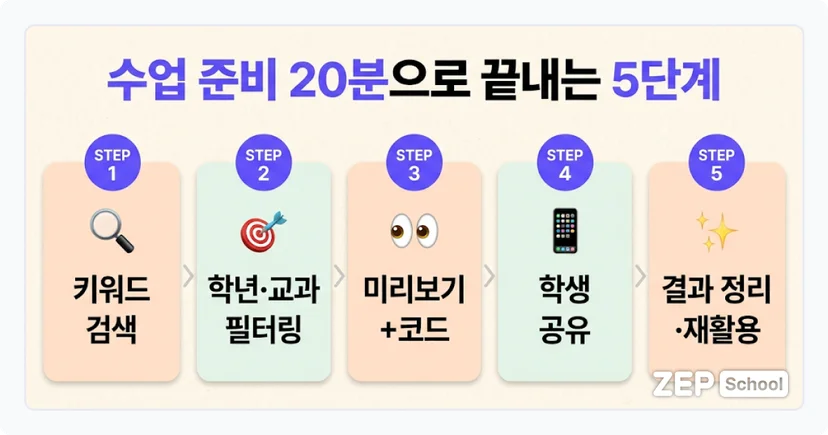 수업 준비 20분으로 끝내는 5단계 인포그래픽: 1단계 키워드 검색, 2단계 학년·교과 필터링, 3단계 미리보기·코드, 4단계 학생 공유, 5단계 결과 정리·재활용