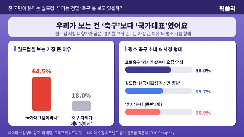 국내 20대 ~ 50대 소비자 1,500명의 월드컵 및 축구 경기 시청 경험 데이터