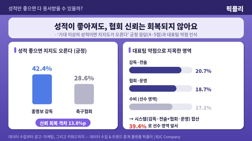 국내 20대 ~ 50대 소비자 1,500명의 국가대표팀 인식 데이터