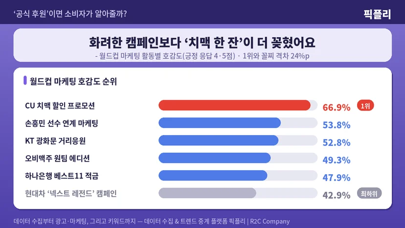국내 20대 ~ 50대 소비자 1,500명의 월드컵 마케팅 호감도 데이터