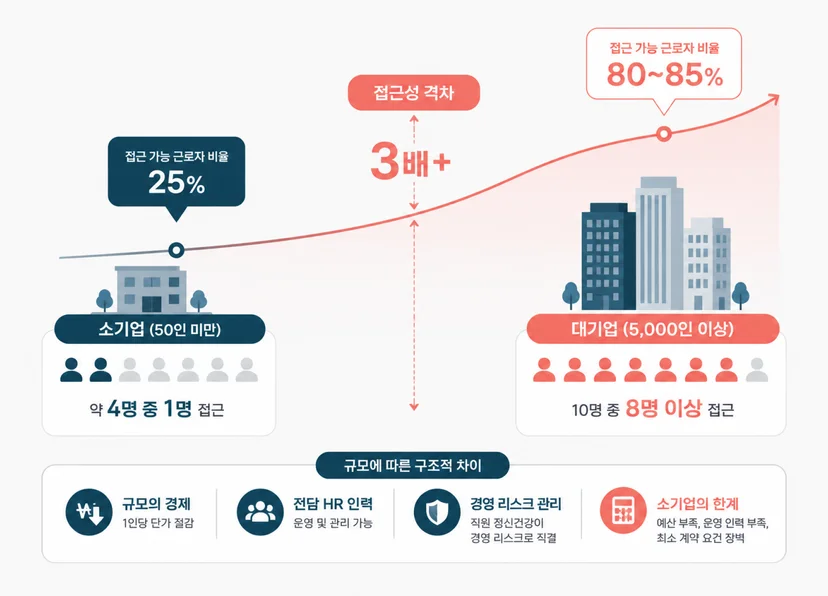양극화가 심한 EAP 보급률