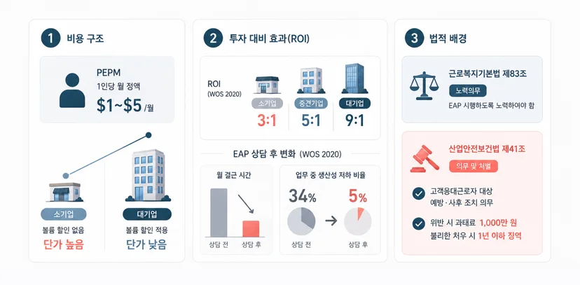 규모별 EAP 도입률