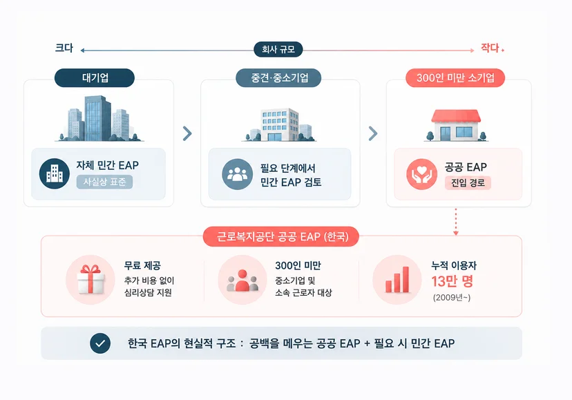 규모에 따른 EAP 보급률과 공공 EAP 통계