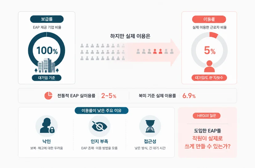 EAP 이용률과 보급률