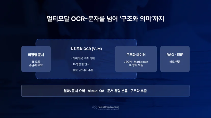 멀티모달 OCR이 문서의 레이아웃·표·텍스트 의미를 함께 이해해 구조화 데이터로 바꾸는 흐름 도식