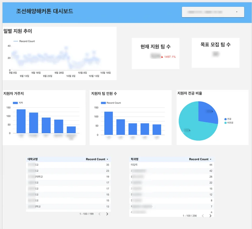 조선해양 해커톤 모객 캠페인 성과 대시보드