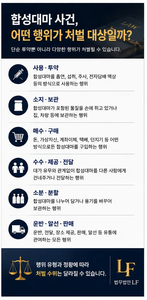 합성대마 투약 처벌 유형