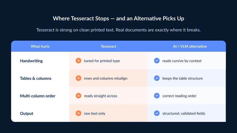 Four cards showing where Tesseract falls short and what a modern alternative fixes — handwriting, tables and columns, reading order on multi-column pages, and raw text vs structured fields — each marked Tesseract ✗ and AI/VLM ✓