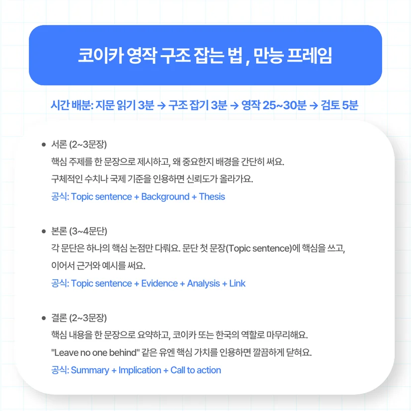 코이카 영작 구조 잡는 법, 만능 프레임'이라는 제목의 안내 이미지입니다. 상단에는 지문 읽기 3분, 구조 잡기 3분, 영작 25~30분, 검토 5분의 시간 배분 가이드가 있습니다. 하단에는 서론 공식(Topic sentence + Background + Thesis), 본론 공식(Topic sentence + Evidence + Analysis + Link), 결론 공식(Summary + Implication + Call to action)과 함께 "Leave no one behind" 같은 유엔 핵심 가치 인용 팁 등이 텍스트로 정리되어 있습니다