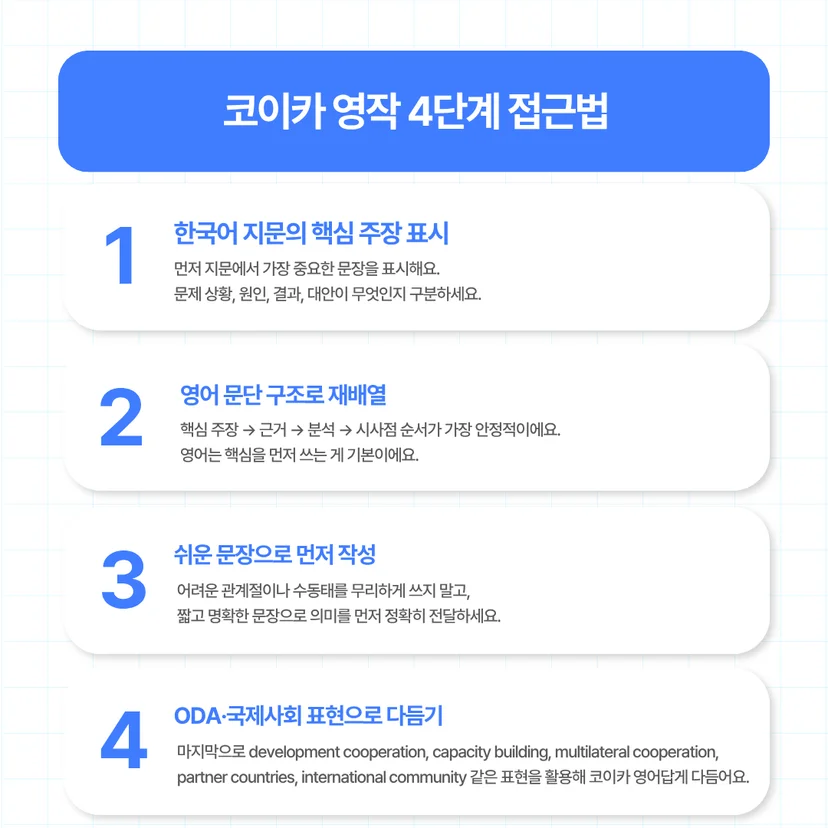 코이카 영작 4단계 접근법' 카드뉴스 이미지입니다. 1단계는 한국어 지문의 핵심 주장 표시(문제 상황, 원인, 결과, 대안 구분), 2단계는 영어 문단 구조로 재배열(핵심 주장, 근거, 분석, 시사점 순서), 3단계는 쉬운 문장으로 먼저 작성(짧고 명확한 문장 사용), 4단계는 ODA·국제사회 표현으로 다듬기 단계입니다. 마지막 단계의 예시로 development cooperation, capacity building, multilateral cooperation, partner countries, international community 등의 ODA 필수 영어 표현들이 나열되어 있습니다.
