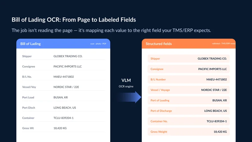 A bill of lading on the left with shipper, consignee, B/L number, vessel/voyage, ports of loading and discharge, container numbers, cargo description, and weights highlighted, arrows mapping each to a labeled structured field on the right ready for a TMS/ERP